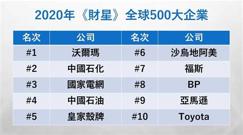 知名企業|全球500大企業榜單出爐！台灣9間公司上榜，中美首。